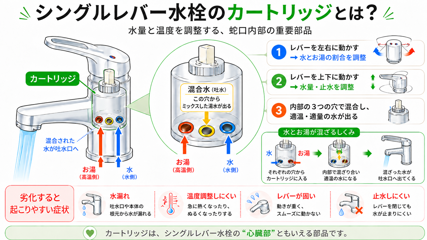 シングルレバー水栓のカートリッジとは？水量と温度を調整する蛇口内部の重要部品。レバー操作で湯水が混ざる仕組みと、劣化すると起こりやすい症状（水漏れ・温度調整しにくい・レバーが固い・止水しにくい）の図解