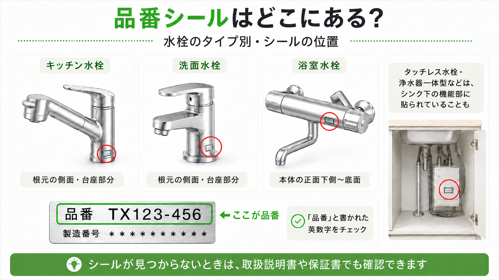 品番シールはどこにある？水栓のタイプ別シール位置の図解。キッチン水栓・洗面水栓は根元の側面・台座部分、浴室水栓は本体の正面下側〜底面、タッチレス水栓や浄水器一体型はシンク下の機能部に貼られていることも。「品番」と書かれた英数字をチェック