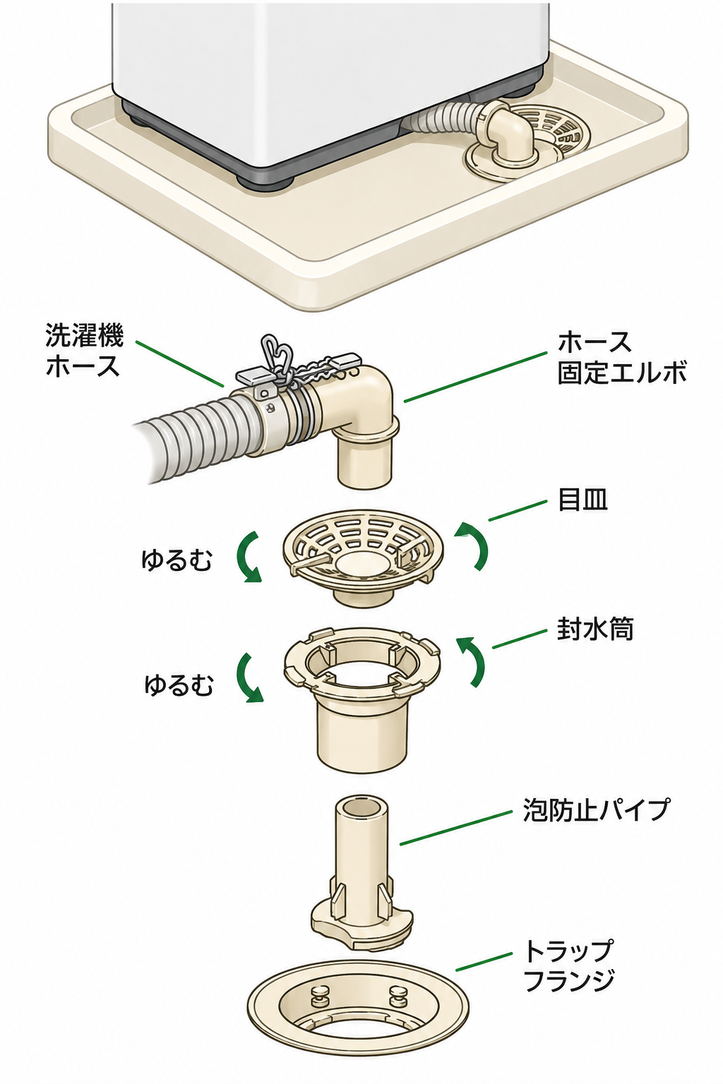 洗濯機の排水口の部品構成と分解の順番｜目皿・封水筒・泡防止パイプ・トラップフランジ