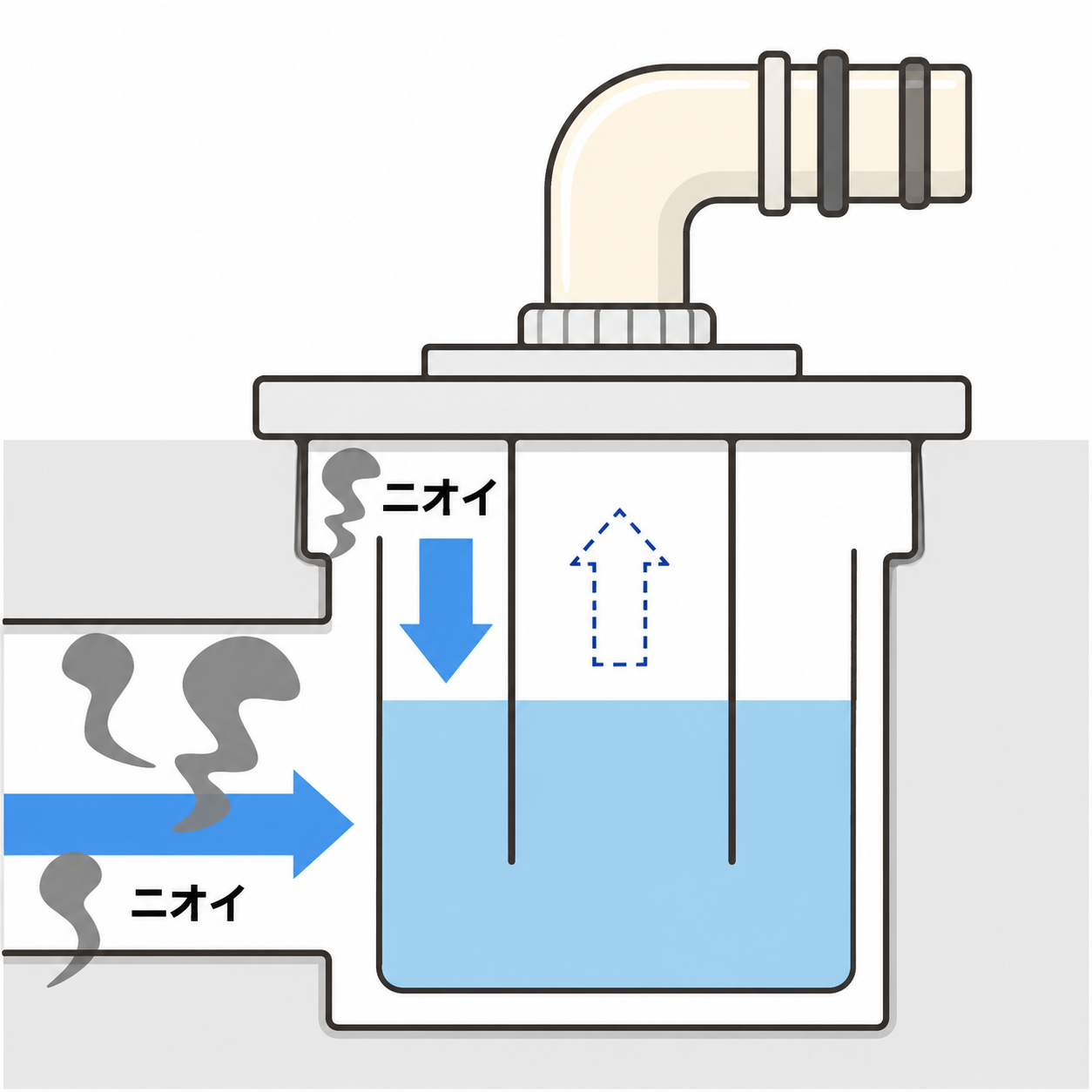 排水トラップの封水の仕組み｜溜まった水が下水からの臭いをせき止める