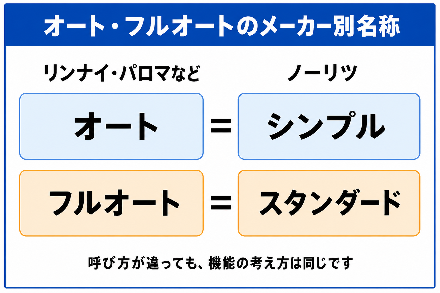 オート・フルオートのメーカー別名称（ノーリツはシンプル/スタンダード）